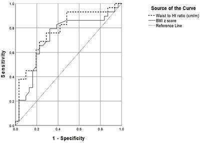 Waist-to-height-ratio is associated with sustained hypertension in children and adolescents with high office blood pressure